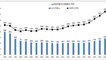 尹정부 들어 노조 조직률 2년 연속 하락…작년 13%