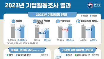 작년 기업 순이익 23.6% 감소…“반도체 불황 탓”