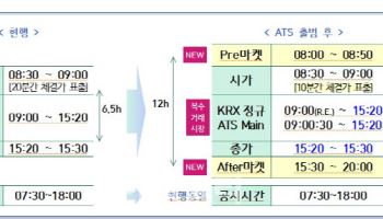 내년 대체거래소 출범…종가 단일가매매 시간 10분 유지키로