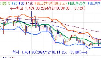 미 12월 FOMC 이벤트 대기…환율 1435.9원으로 하락