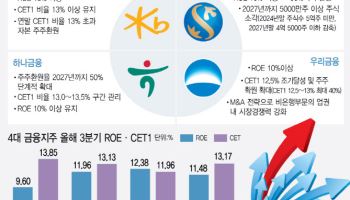 4대 금융지주 '밸류업 지수' 편입…새해 전략은