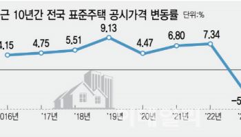 방배동 20억 단독주택, 내년에 보유세 40만원 더 낸다