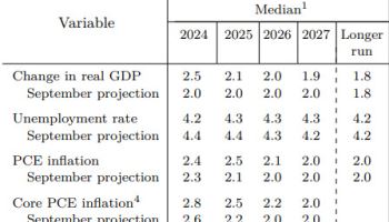 연준, 내년 최종금리 3.9% 전망…내년 4→2차례 인하로 조정