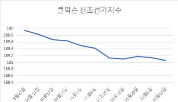 3년간 치솟던 선박 몸값 꺾였다…조선업 피크아웃 다가오나