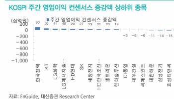 “코스피 실적 컨센서스 하향세, 반도체 섹터 주도”