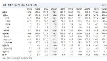 컴투스, 내년 신작 출시로 턴어라운드 기대…목표가↑-NH