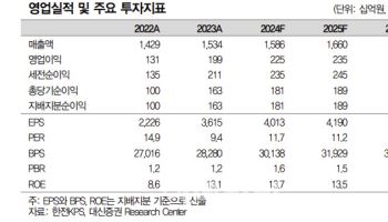 한전KPS, 안정적인 실적 성장 지속…배당 매력도 주목 -대신