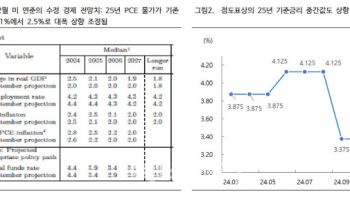 "FOMC서 물가 리스크 부각…달러 강세·트럼프 정책 불확실성 이어질 듯"