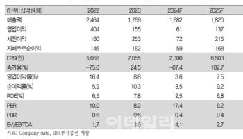 롯데정밀화학, 4Q 영업익 전분기 대비 120% 증가 전망 -IBK