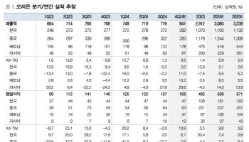 오리온, 中 명절 효과 본격화…4Q 실적 호조 기대-대신