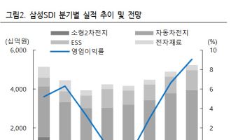 삼성SDI, “수요회복 더뎌…4분기 자동차전지 적자전망”-iM증권