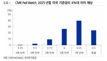 “연준, 매파적 금리인하…美 증시 숨고르기 예상”