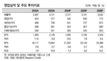 태광, 美 LNG 수출 터미널 수혜 기대…목표가↑ -대신