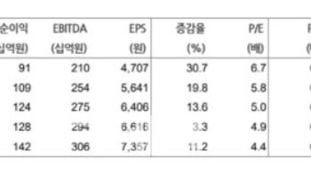 동원F&B, 업황 부진으로 실적 악화 계속…목표가↓-현대차