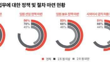 삼일PwC “국내 상장사, 사외이사 비율 59% 그쳐”