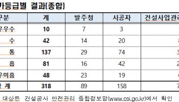 환경공단·에이치제이중공업 등 10개사 안전관리 최고점