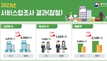 지난해 서비스업 매출액 3129조원, 역대 최고…수출 부진에 증가폭 둔화