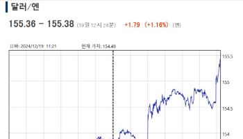 일본은행, 금리동결에 엔화 가치 하락…한달 만에 155엔대로