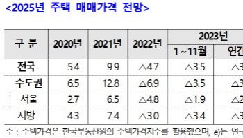 탄핵정국 집값 하락?…"내년 서울 1.7%·수도권 0.8% 오른다"