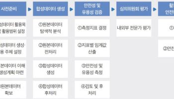 개인정보위, 데이터 안전 활용 '합성데이터 안내서' 발간