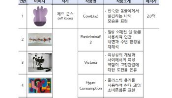 예보, 부실저축은행 미술품 매각해 피해자에게 배당…240억원 회수