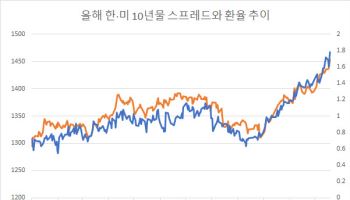 부랴부랴 한·미 스프레드 좁히는 국고채 10년물 금리[채권마감]