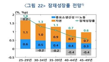 기술혁신·저출생 해결 못하면 韓 경제 영원히 못 뛰게 될수도(종합)