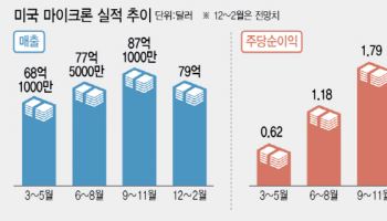 마이크론發 '메모리 겨울론' 현실로…삼성·SK 타격 받나