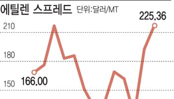 석화업계 불황 속 '가뭄의 단비' 에틸렌 마진 반등 성공