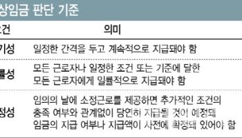 "상여금도 통상임금" 대법 판례 변경에 기존 노사합의 대혼란