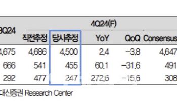 대한항공, 4Q 실적 컨센서스 하회 전망…국제여객 수익률 감소-대신