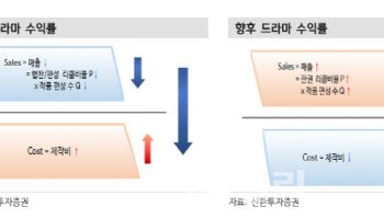 스튜디오드래곤, 넷플릭스와 대규모 드라마 공급계약…수익성 개선-신한