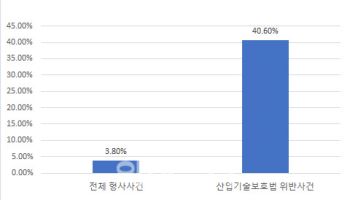 기술유출범죄 재판 지연 심각…법원 "재판제도 정비 시급"