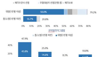 신한리츠운용 "오피스시장, 내년부터 3년간 매물 쏟아진다"