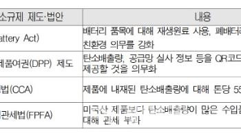 배터리·자동차업계 "탄소규제 강화 맞춰 정부 지원 늘려야"