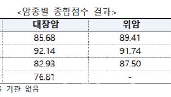 ‘암 치료’에 강한 상급병원…‘대장암’은 예외, 왜?