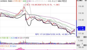 국고채 10년물, 5.9bp↑…한·미 시장 스프레드 축소 지속