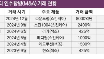 ‘1500억→2400억→8000억’…신고가 찍는 K뷰티 매물, 다음 타자는?