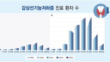 유독 피곤하고 몸이 붓는다면? 갑상선 점검해 봐야