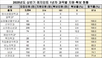 내년 상반기 전공의 모집, 지원자 절반 탈락