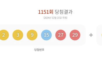 제1151회 로또 1등 ‘2, 3, 9, 15, 27, 29’…보너스 '8'