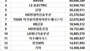 코스피 주간 외국인 순매수 1위 'SK하이닉스'