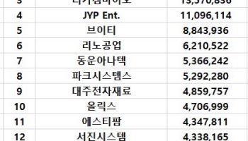 코스닥 주간 외국인 순매수 1위 '에코프로비엠'