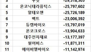 코스닥 주간 기관 순매도 1위 '에코프로비엠'