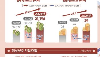 韓기업 정보보호 투자액 전년比15%↑...1위는 삼성전자