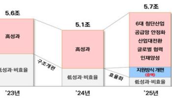 산업부, ‘5.7조’ 내년 R&D 사업 개시…“신속 집행”