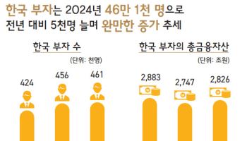 '0.9%' 평균122억원 가진 한국의 부자들…어디에 투자할까