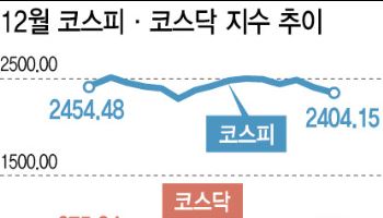 [주간증시전망]고환율에 휘청이는 코스피…가격 매력에 반등할까