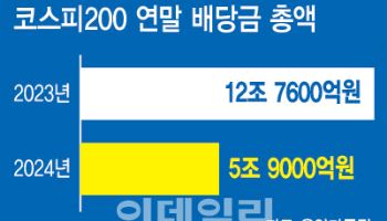 상장사 42% 배당절차 개선…연말 배당주 투자는 옛말?