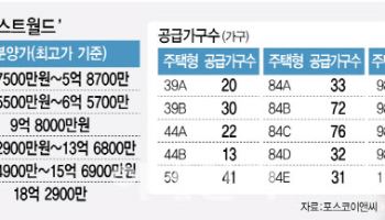 동북권 마지막 대어 더샵 퍼스트월드, '계약금 5%' 내건 사정